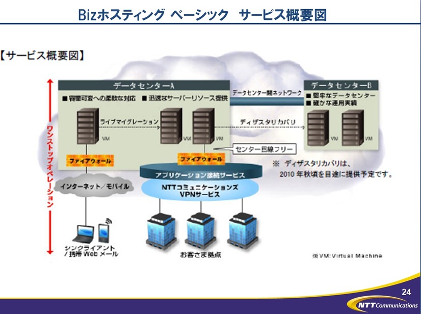 「Bizホスティング ベーシック」のサービス概要図