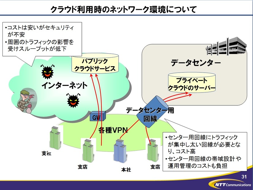 プライベートクラウドへのセンター回線不要・帯域フリー