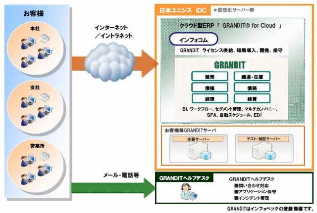 GRANDIT for Cloud利用イメージ