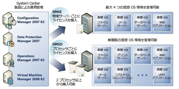 SMSEおよびSMSDの利用シーン