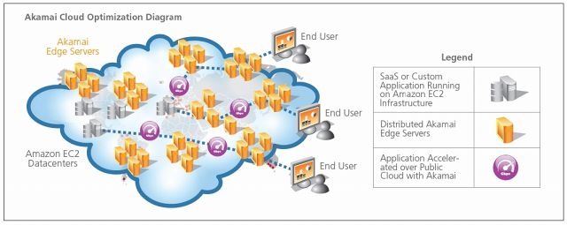 アカマイのクラウド最適化サービスの概念