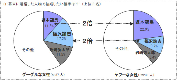 幕末に活躍した人物で結婚したい相手は？