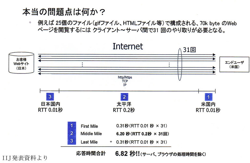 IIJ、ウェブアプリケーションを高速配信する新サービス