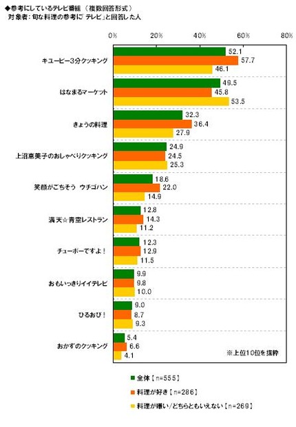 参考にしている料理番組。「キユーピー3分クッキング」と「はなまるマーケット」が人気だ