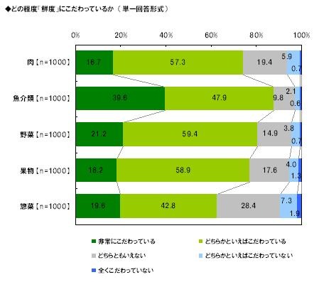 食材別ではどの程度鮮度にこだわっているか