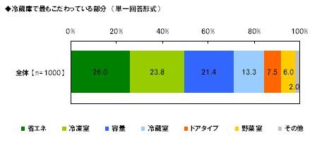 冷蔵庫を選ぶ際にこだわっていること