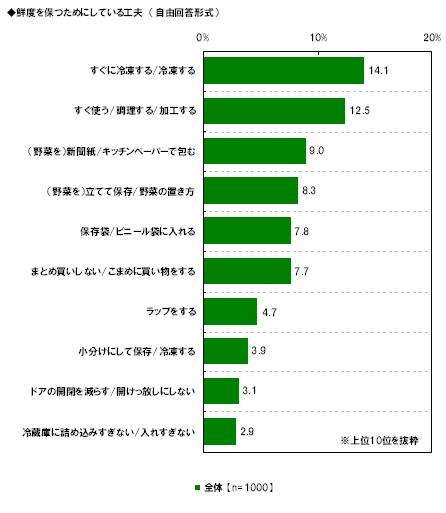 鮮度を保つための工夫
