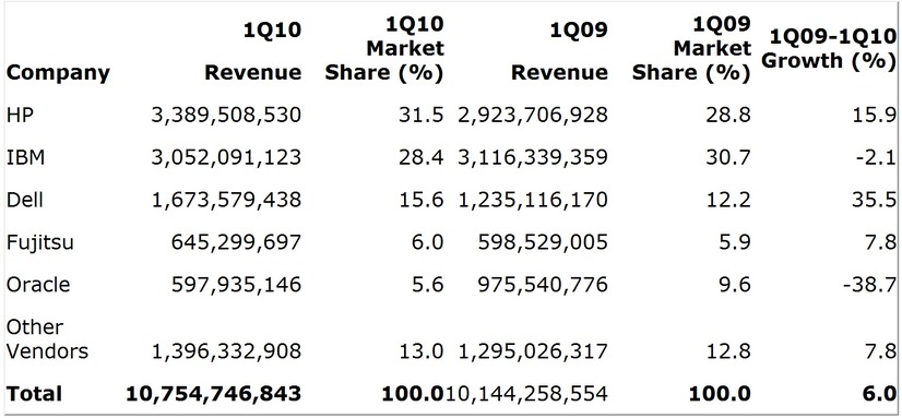 ベンダー別サーバー収益（2010年第1四半期）