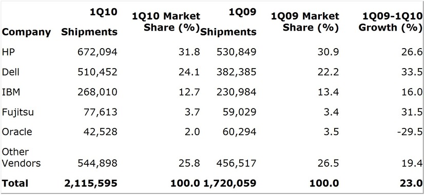ベンダー別サーバー販売台数（2010年第1四半期）