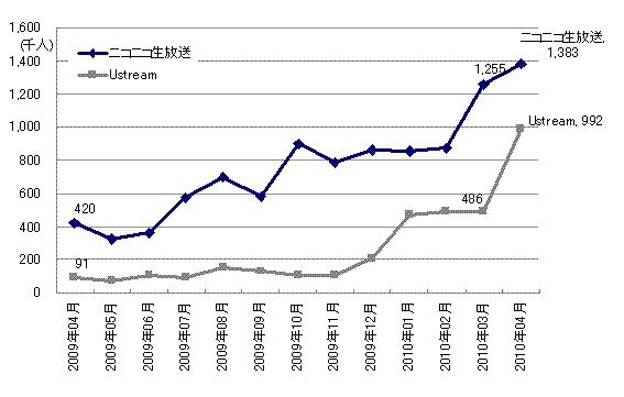 訪問者数推移（2009年4月～2010年4月、PCからのアクセス）