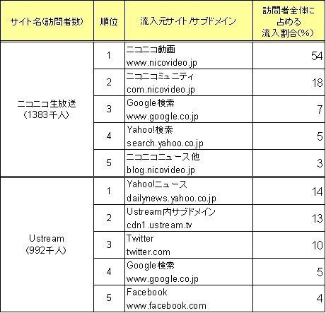 流入元サイト（2010年4月、PCからのアクセス）