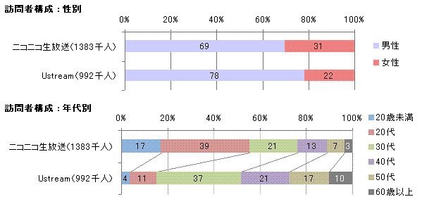 性別、年代別の訪問者構成（2010年4月、PCからのアクセス）