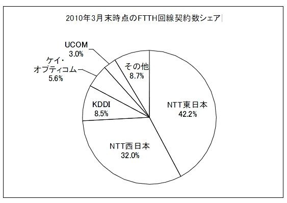 FTTH回線契約数シェア（2010年3月末時点）