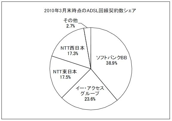 ADSL回線契約数シェア