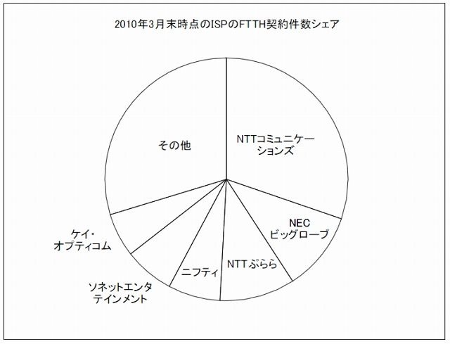 ISP事業者のFTTH契約数シェア