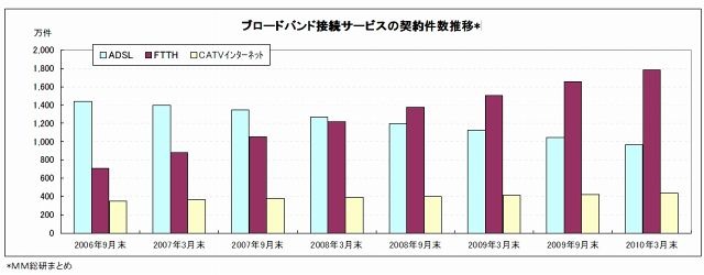 ブロードバンド接続サービスの契約件数推移