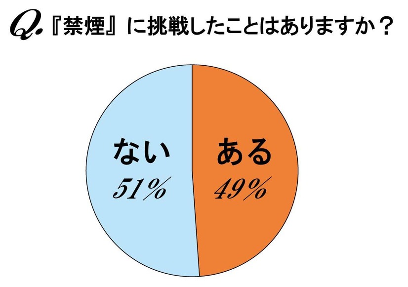 禁煙に挑戦したことがありますか？