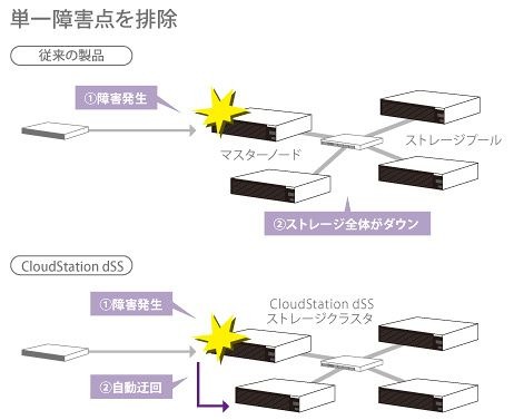 マスターノードが存在しないことで、単一障害点を排除