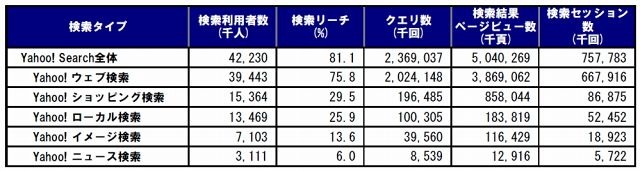 Yahoo！ Searchの検索タイプ別利用状況