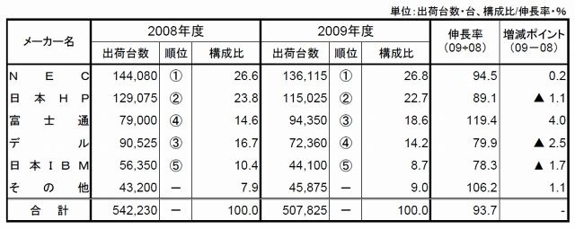 2009年度国内PCサーバー出荷実績