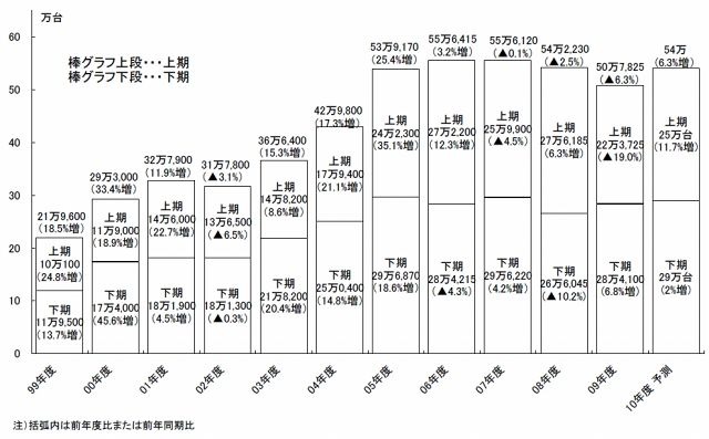 半期別国内PCサーバー出荷実績及び予測