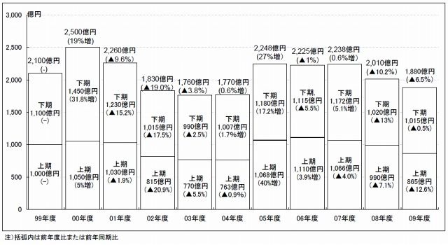 半期別出荷金額推移