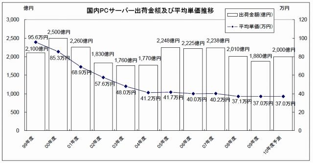 年度別出荷金額及び単価推移と予測