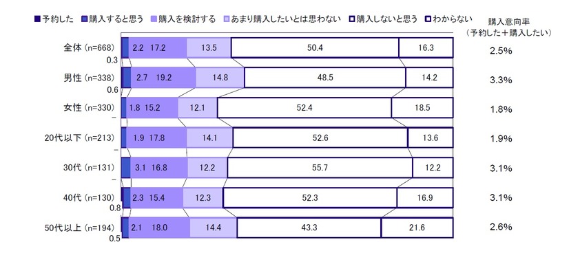 iPad購入意向（性年代別）