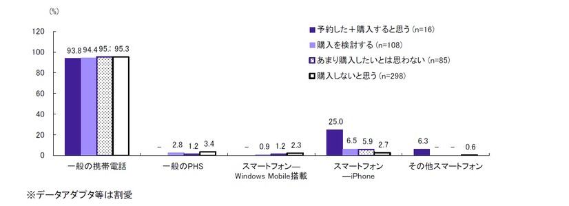 使用している携帯電話・ＰＨＳの種類（購入意向率別）