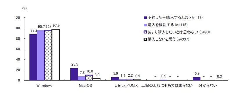 使用しているパソコンのOS（購入意向率別）