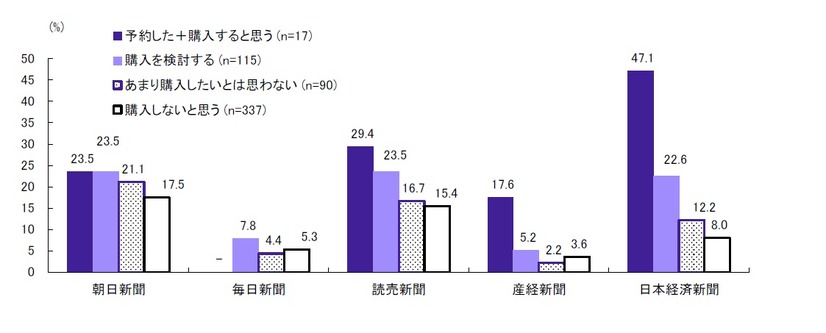 購読する新聞（購入意向率別）