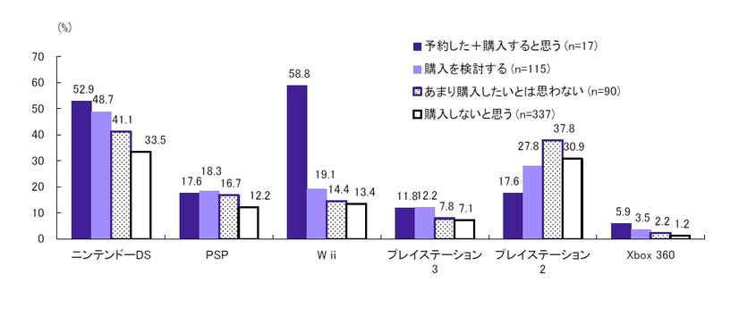 主なゲーム機の利用状況（購入意向率別）