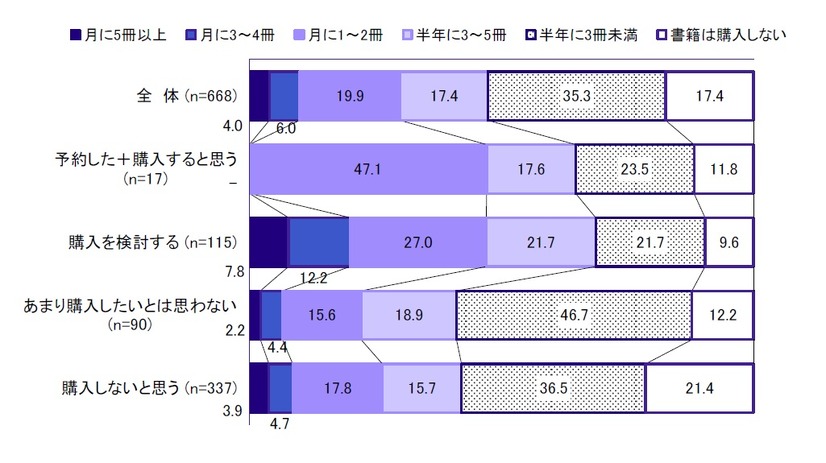 書籍の購入頻度（購入意向率別）