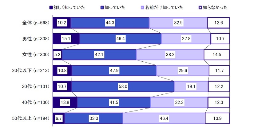 iPad認知率（性年代別）