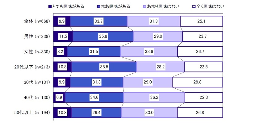 iPadへの興味（性年代別）