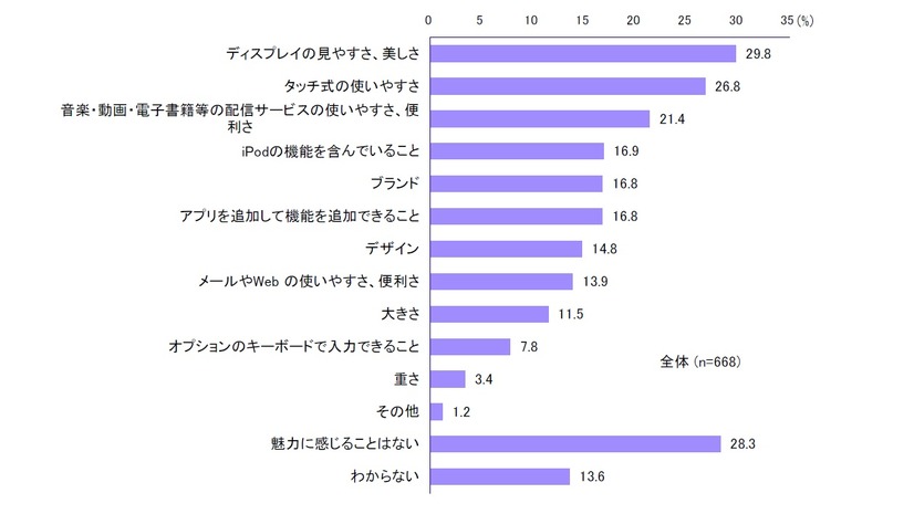 iPadに感じる魅力