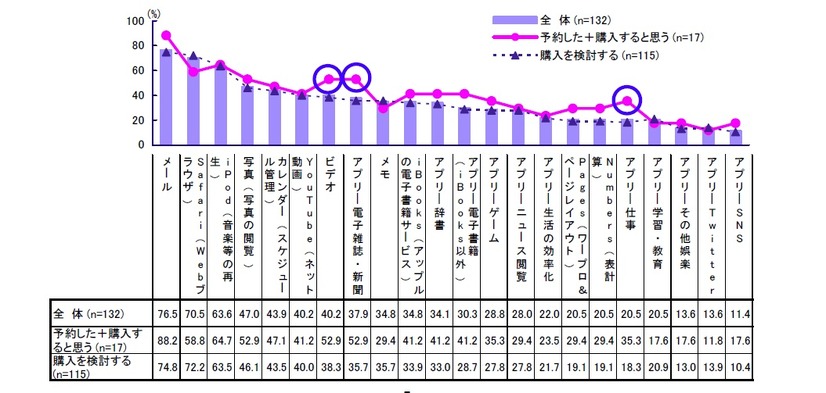 想定している利用用途（購入意向率別）