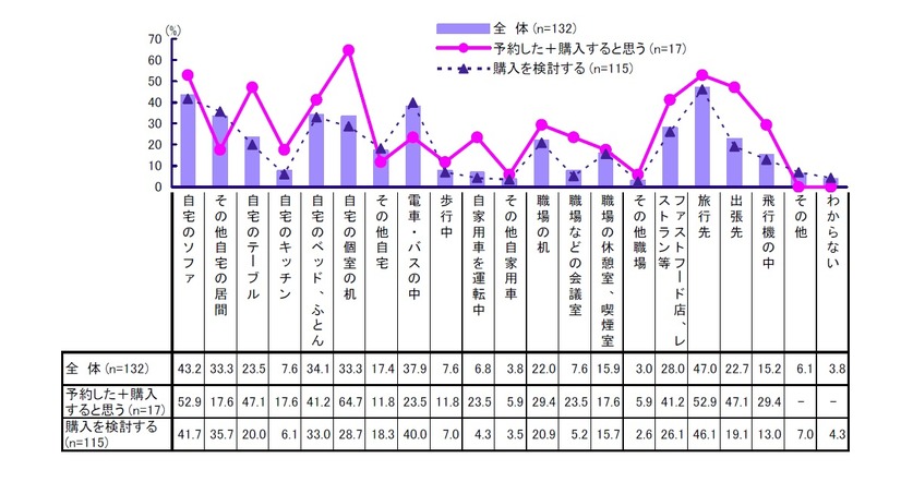 iPadの利用場所（購入意向率別）