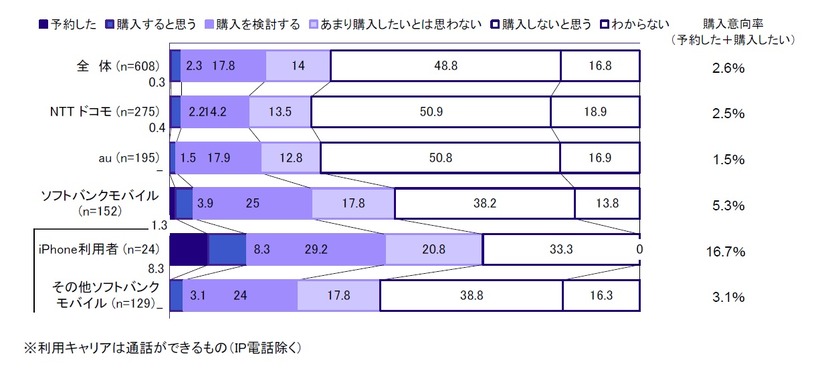 iPad購入意向（所有キャリア別）