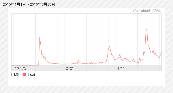 「iPad」検索数推移グラフ