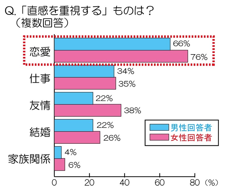 直感を重視するものは？