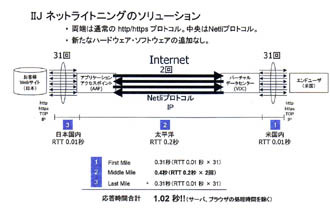 IIJ、ウェブアプリケーションを高速配信する新サービス