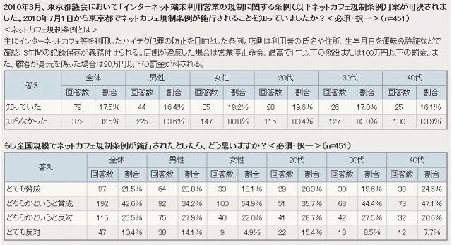 ネットカフェ規制条例に関する回答