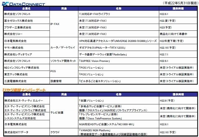 「データコネクト」および「ひかり電話ナンバーゲート」の対応機器・サービスの主な提供事業者