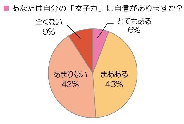 あなたは自分の「女子力」に自信がありますか？