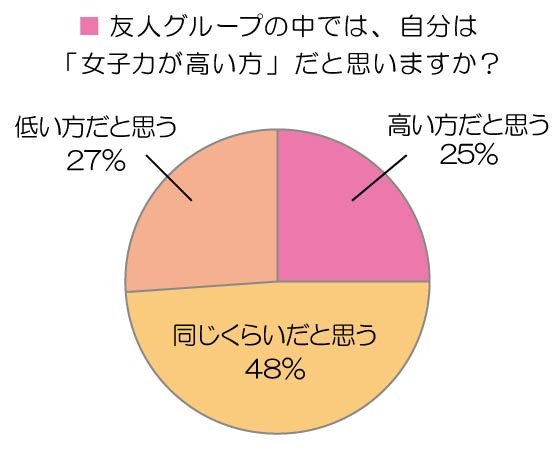 友人グループの中では、自分は「女子力が高い方」だと思いますか？