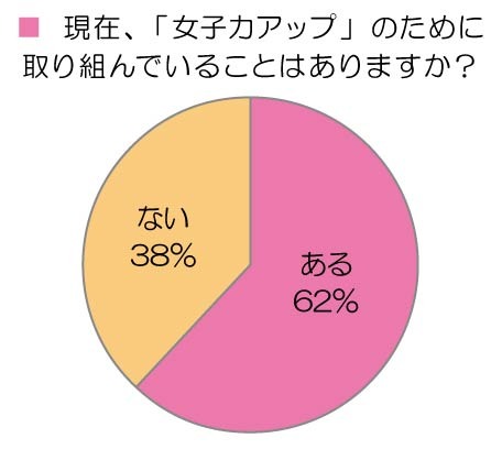 「女子力アップ」のために取り組んでいることはありますか？