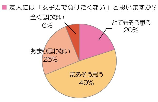 友人には「女子力で負けたくない」と思いますか？