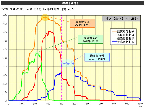 牛丼の価格に関する調査結果