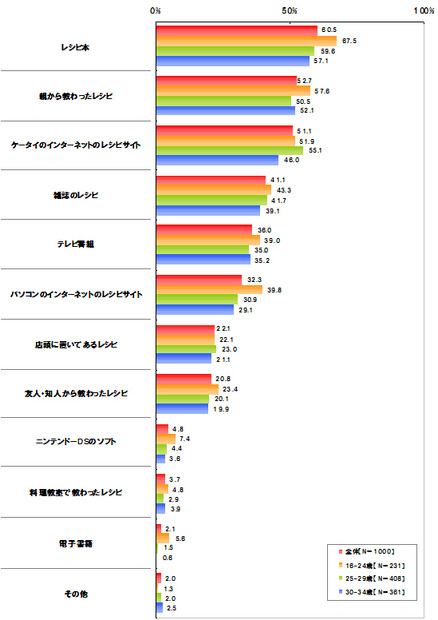 魚を料理する上で参考にするレシピ（複数回答形式）